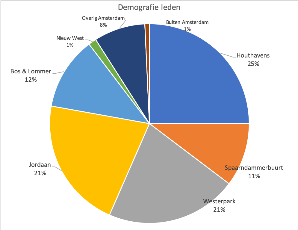 demografie_leden.png